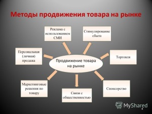 Способы и методы продвижения сайта в интернете